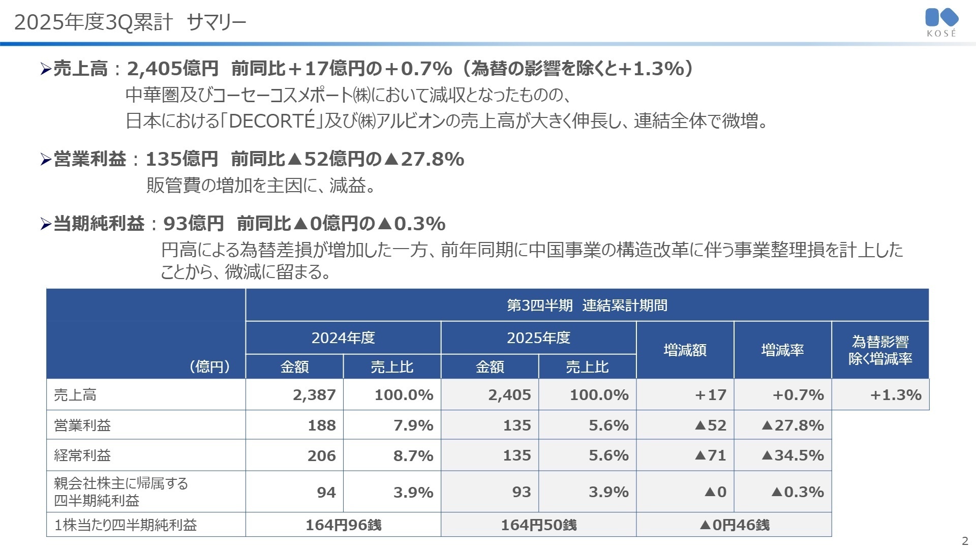 連結業績サマリー