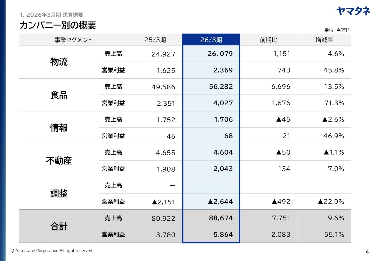カンパニー別の概要