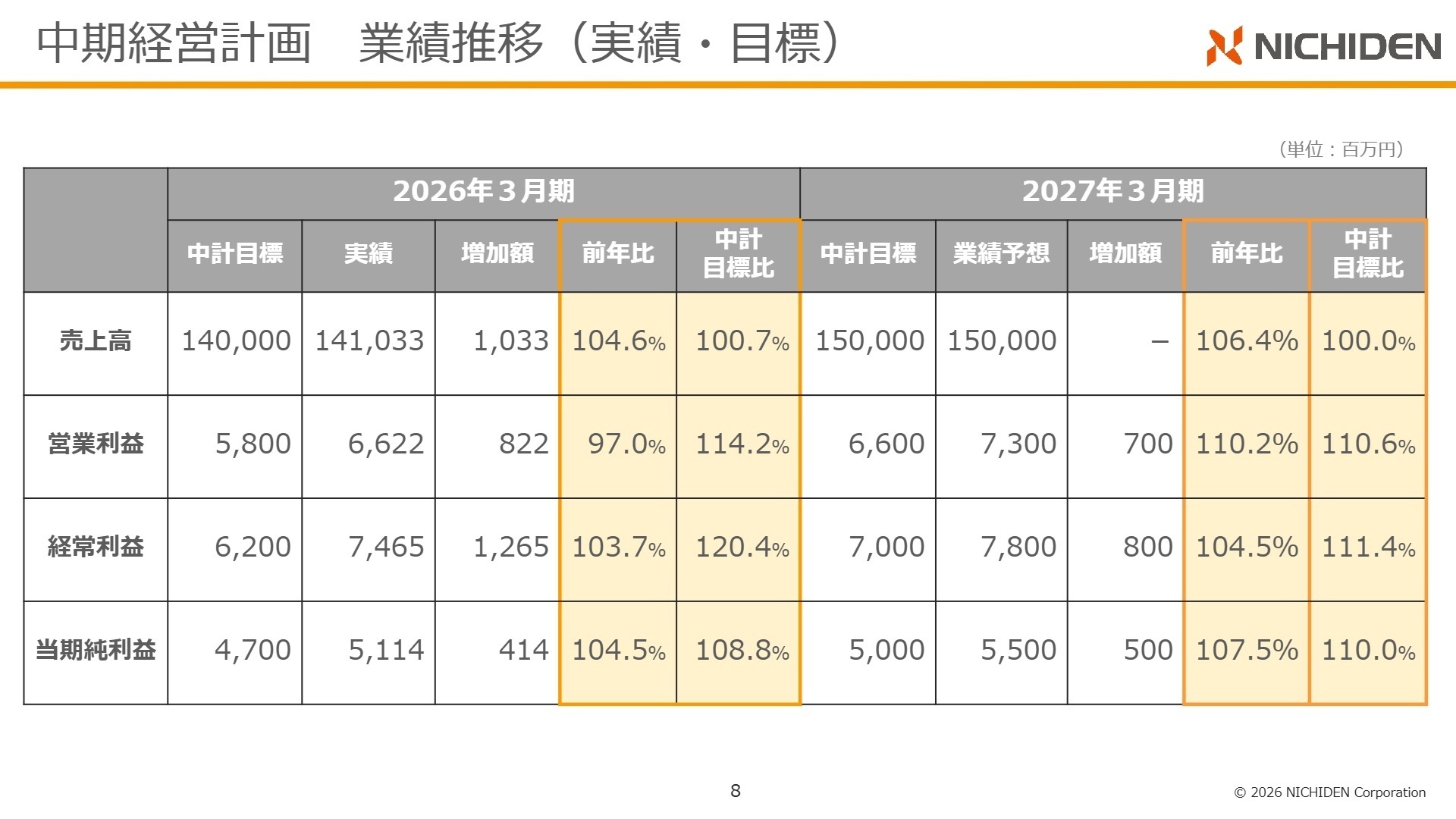 中期経営計画 業績推移（実績・目標）