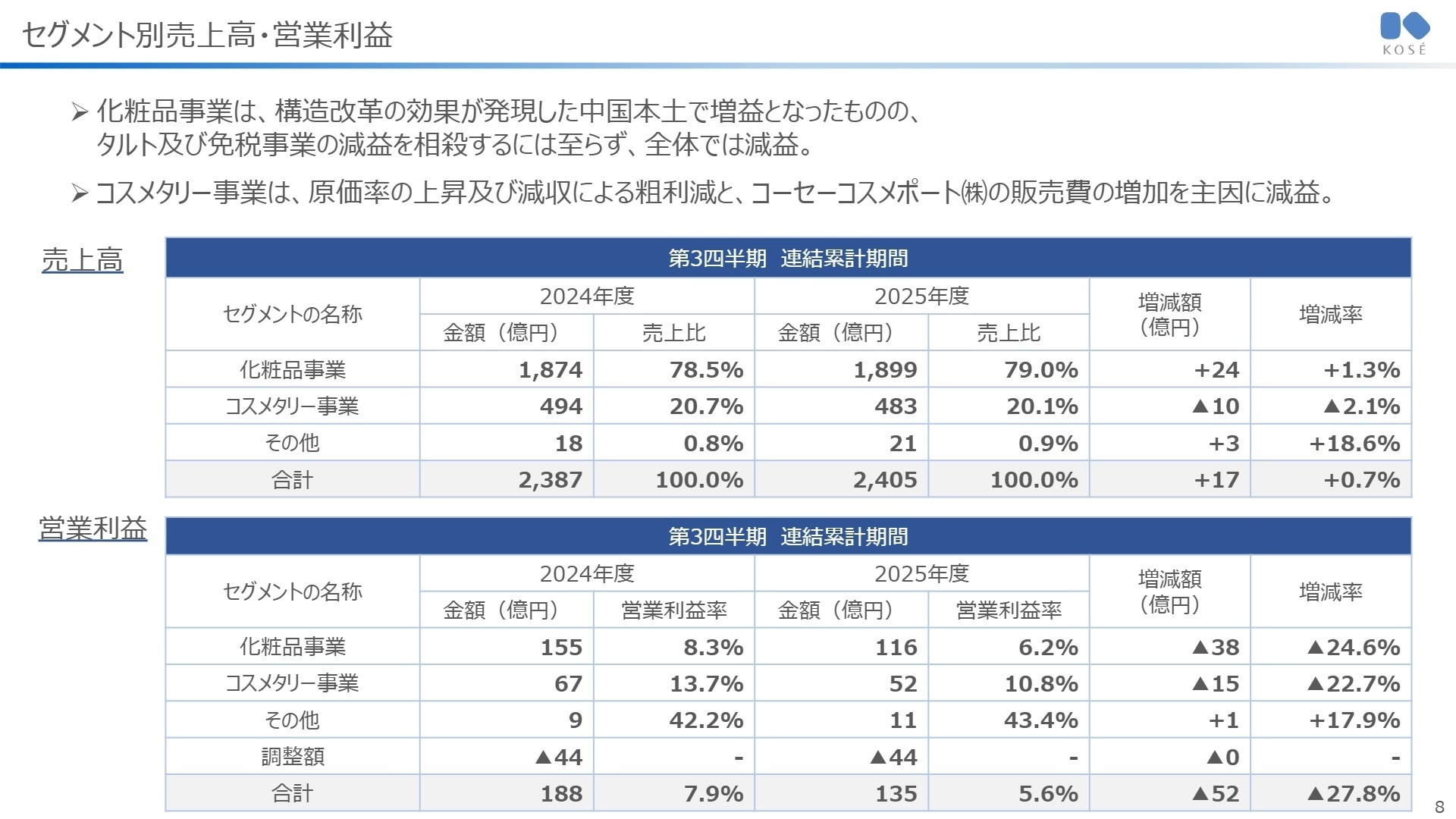 セグメント別実績