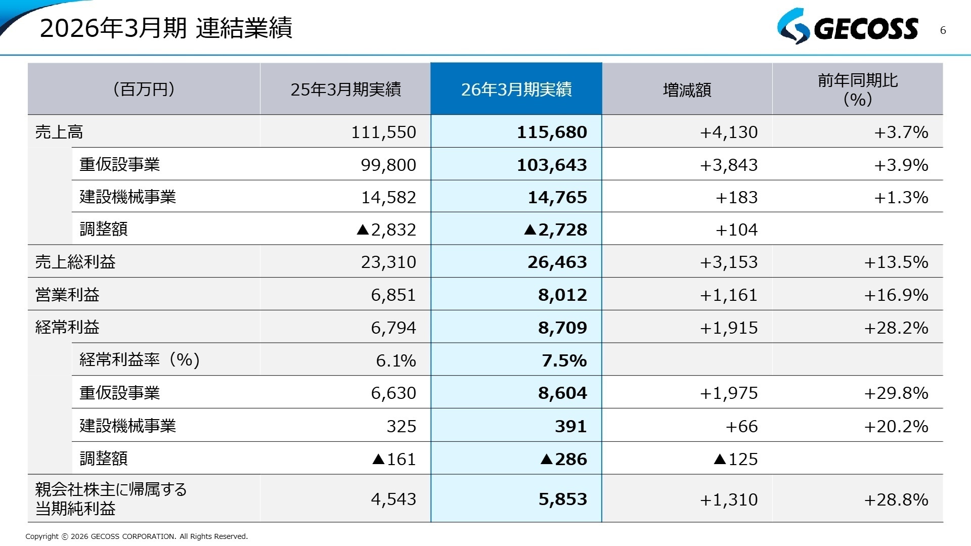 2026年3月期 連結業績セグメント別内訳