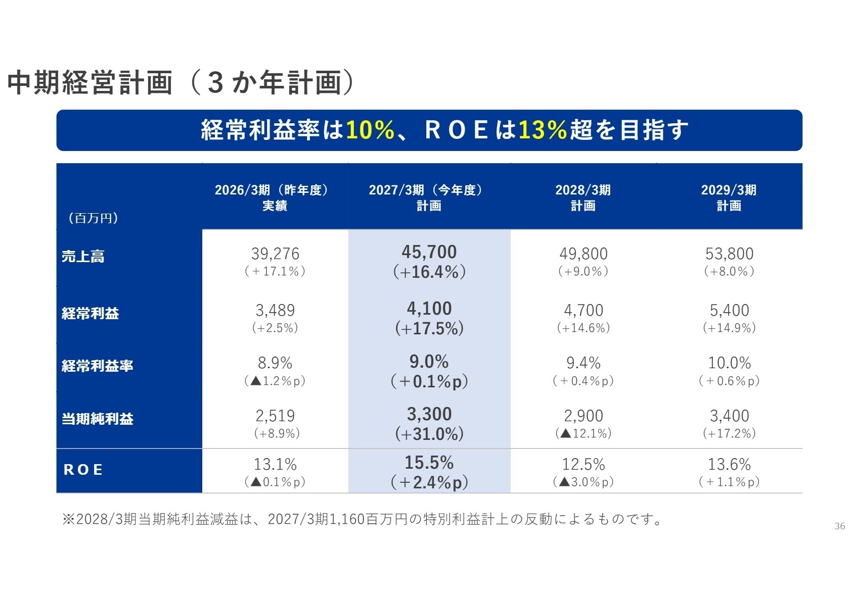 中期経営計画(3か年計画)