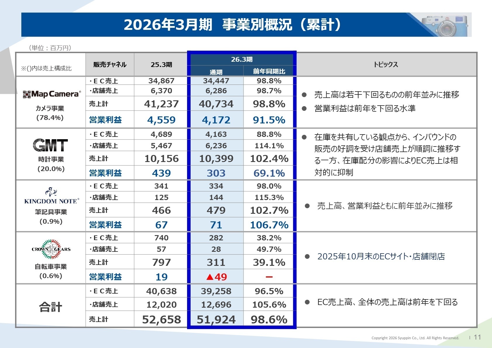 事業別概況
