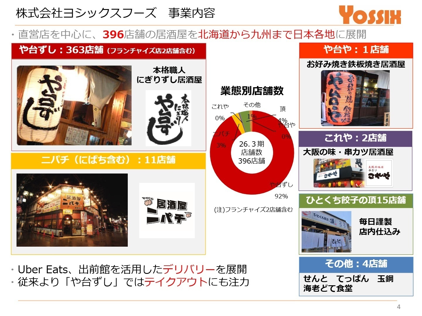 飲食事業の展開ブランドと業態別店舗数