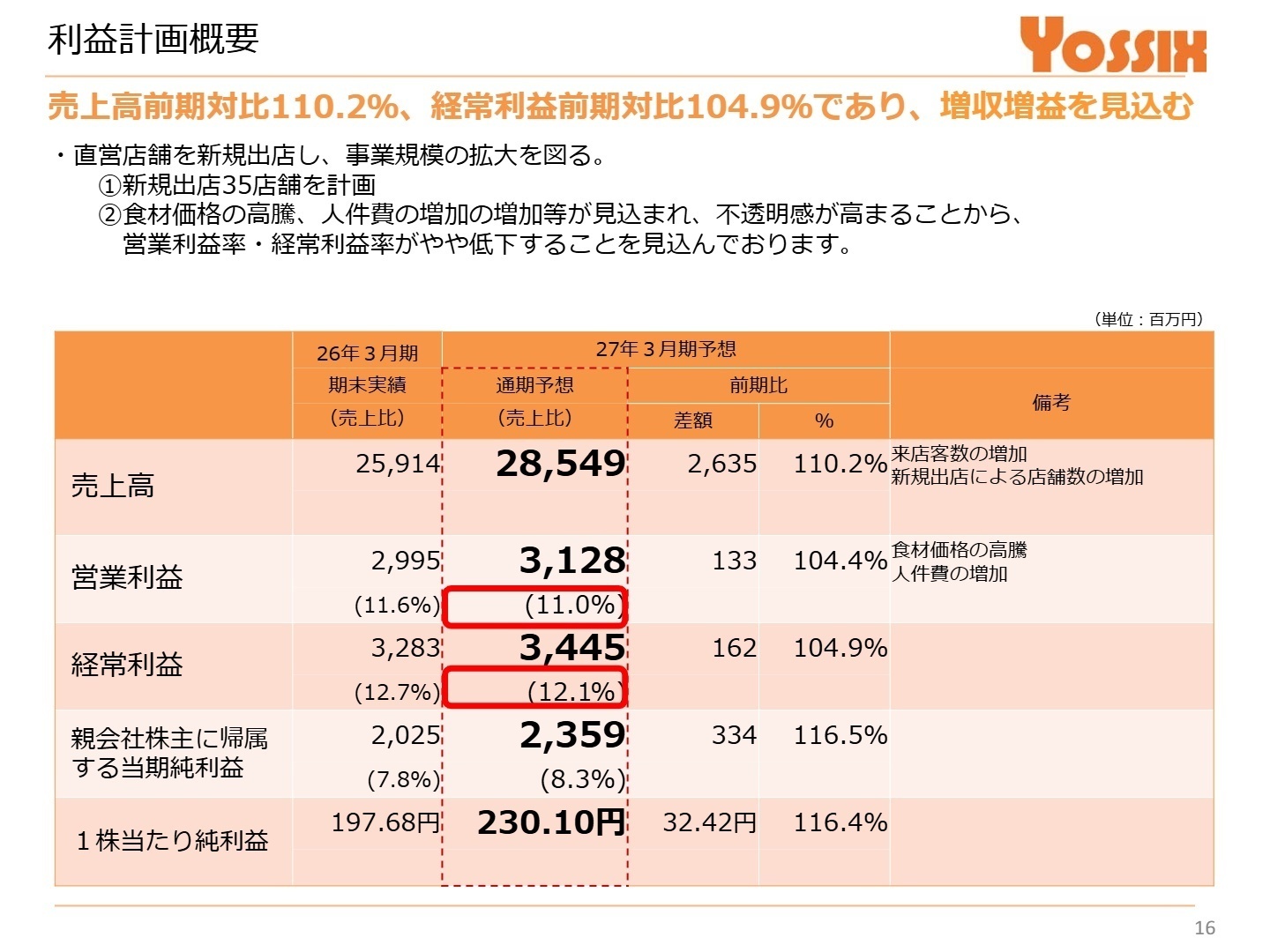 2027年3月期利益計画概要