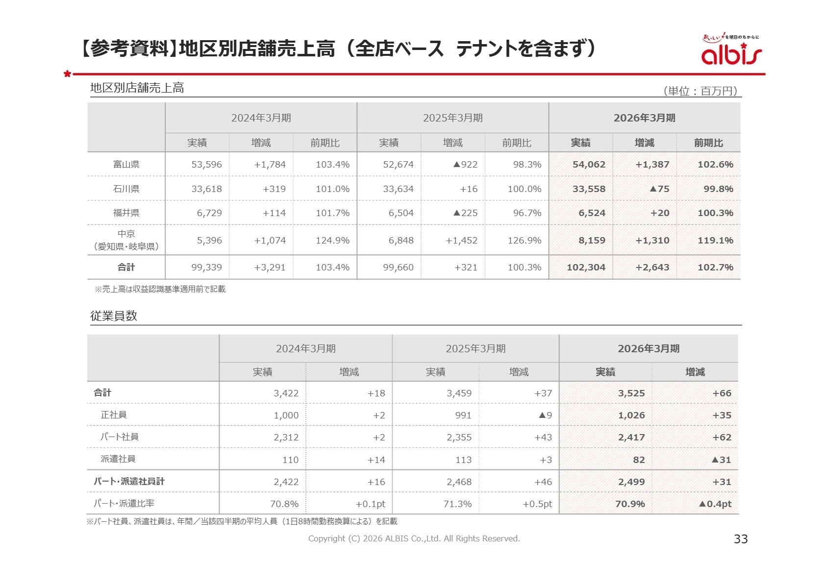 地区別店舗売上高の実績