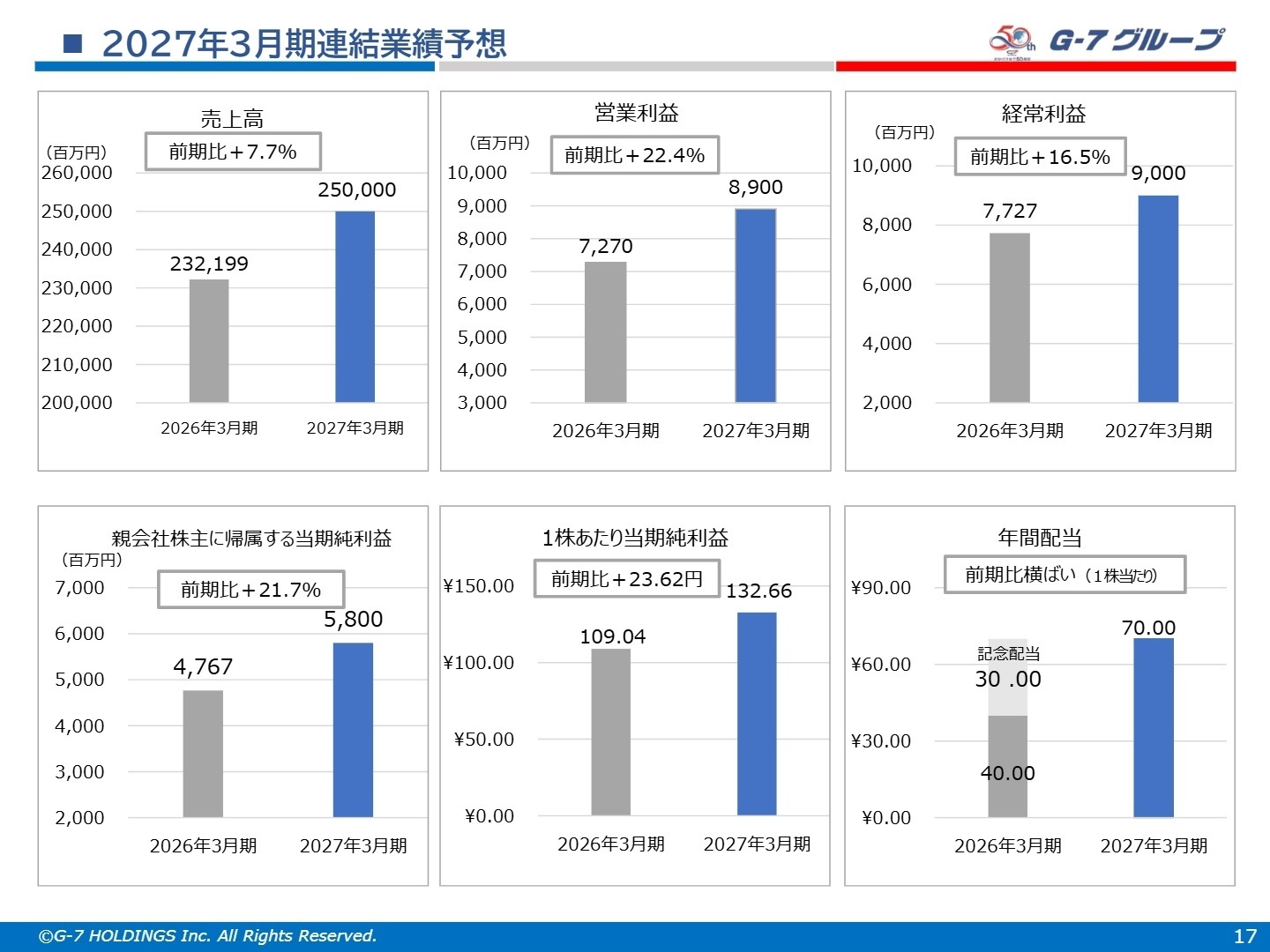 2027年3月期連結業績予想