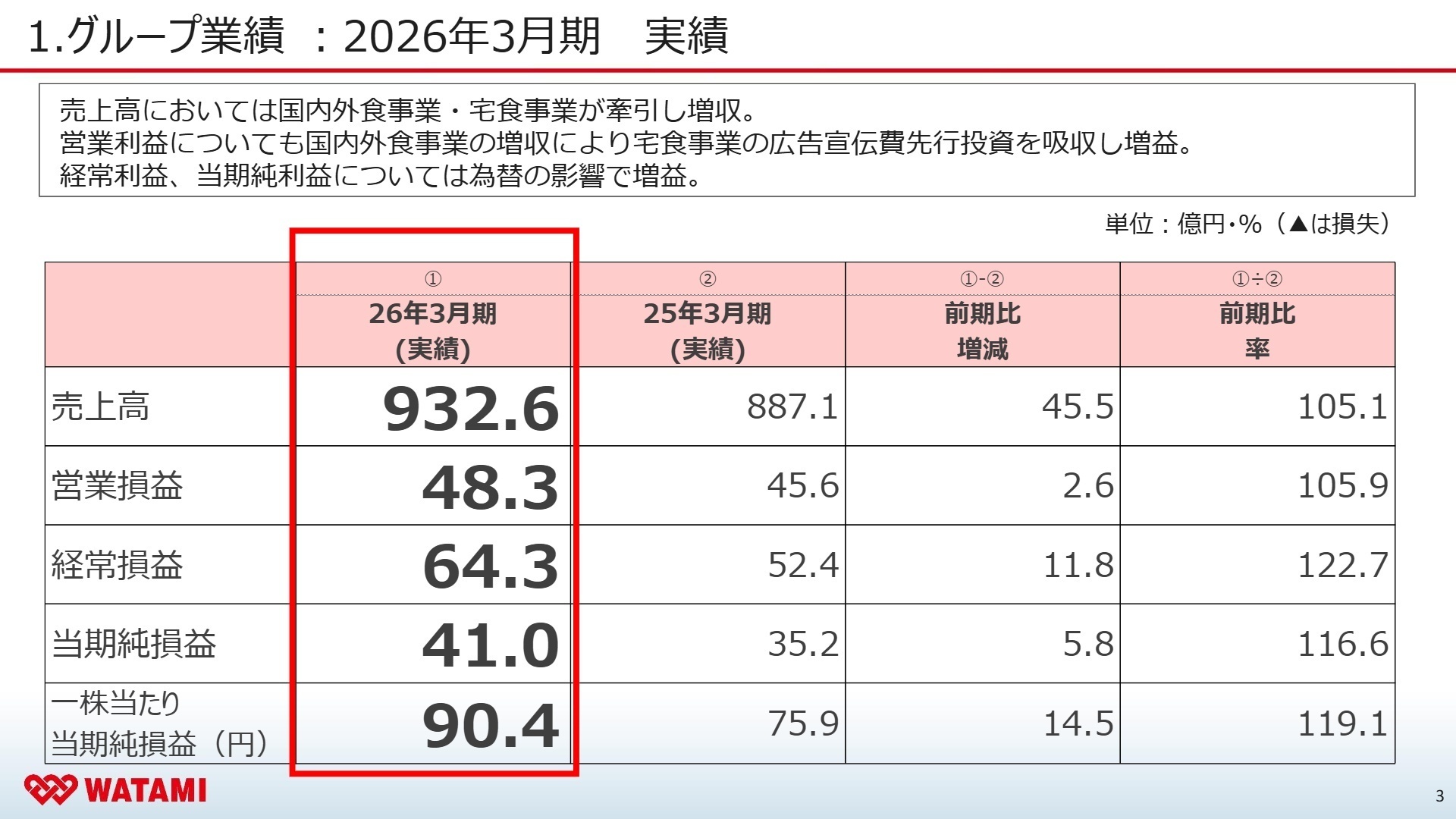 グループ全体業績実績