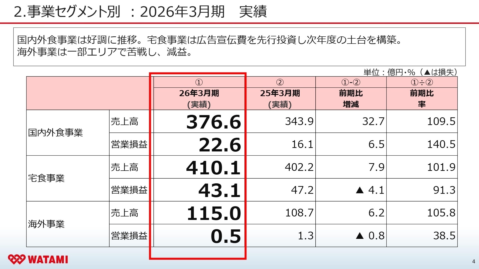 事業セグメント別実績