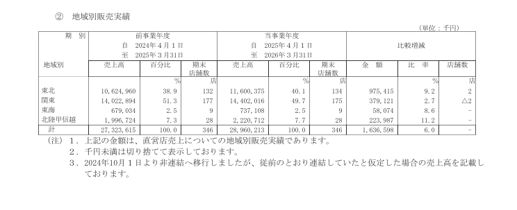 地域別販売実績