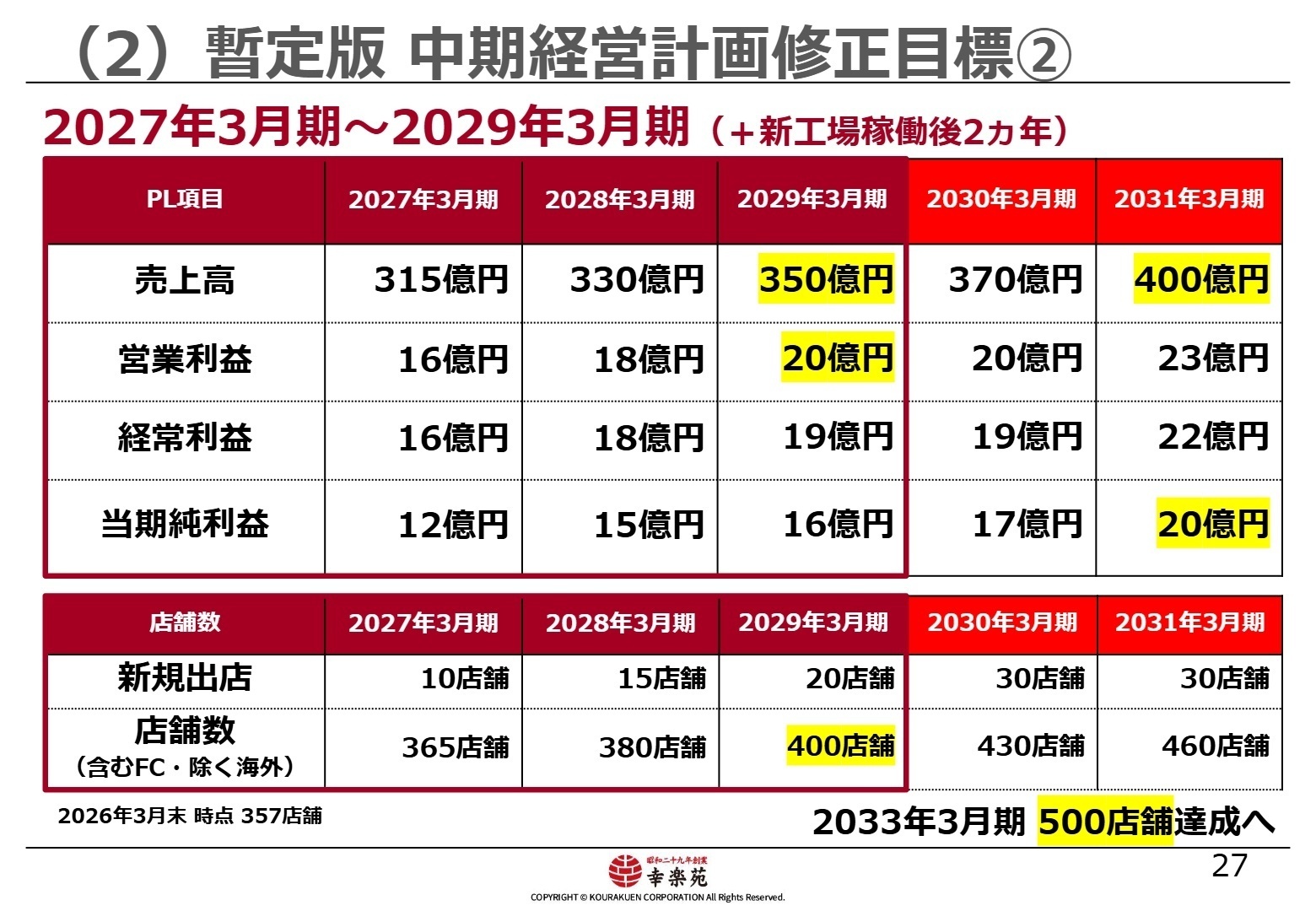 暫定版 中期経営計画修正PL目標
