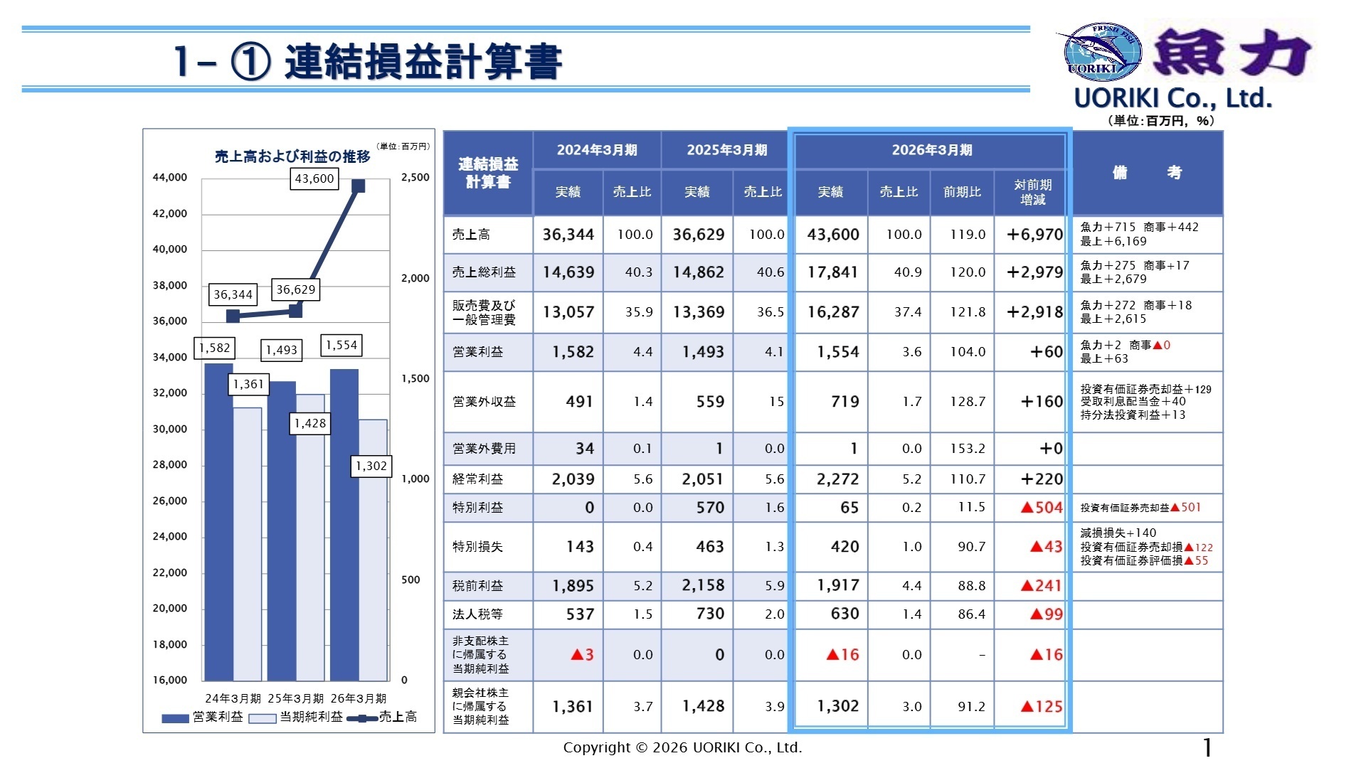 売上高および利益の推移