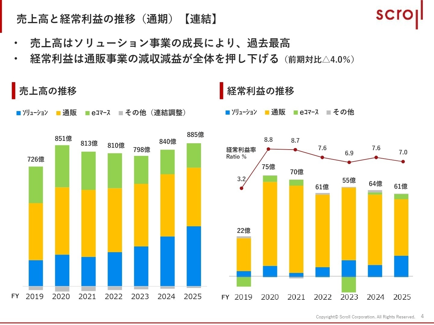 売上高と経常利益の推移（通期）【連結】