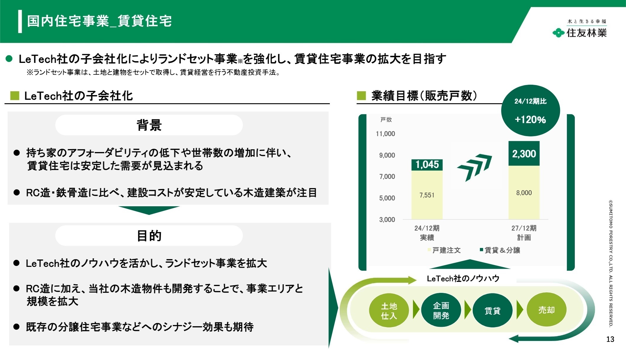 国内賃貸住宅事業の拡大