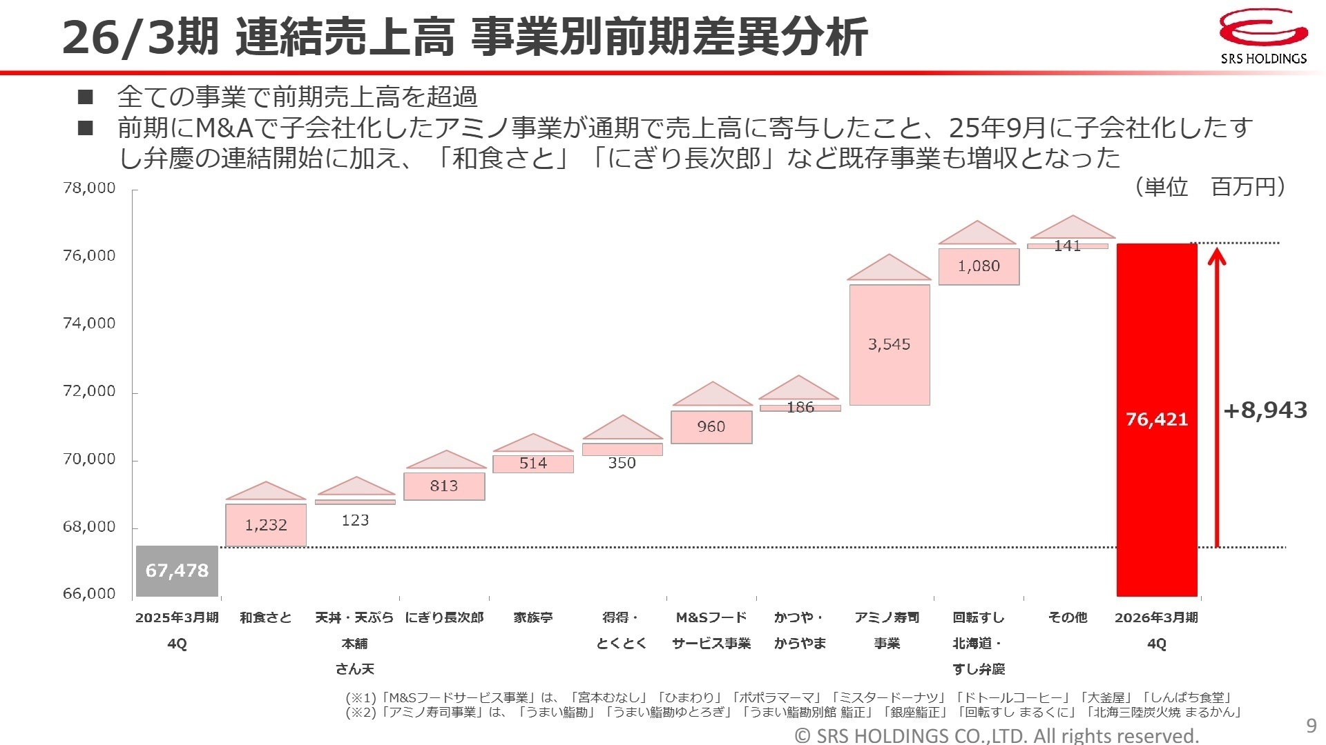 26/3期 連結売上高 事業別前期差異分析