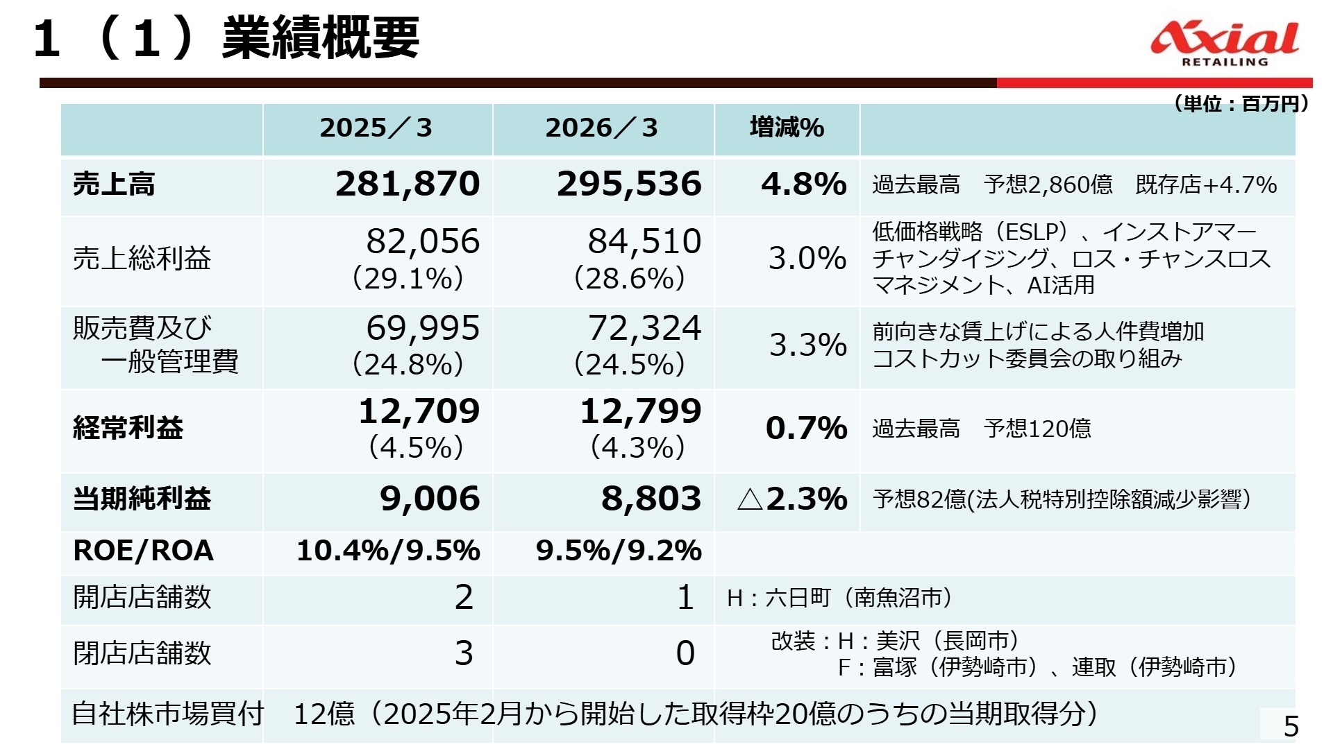 業績概要