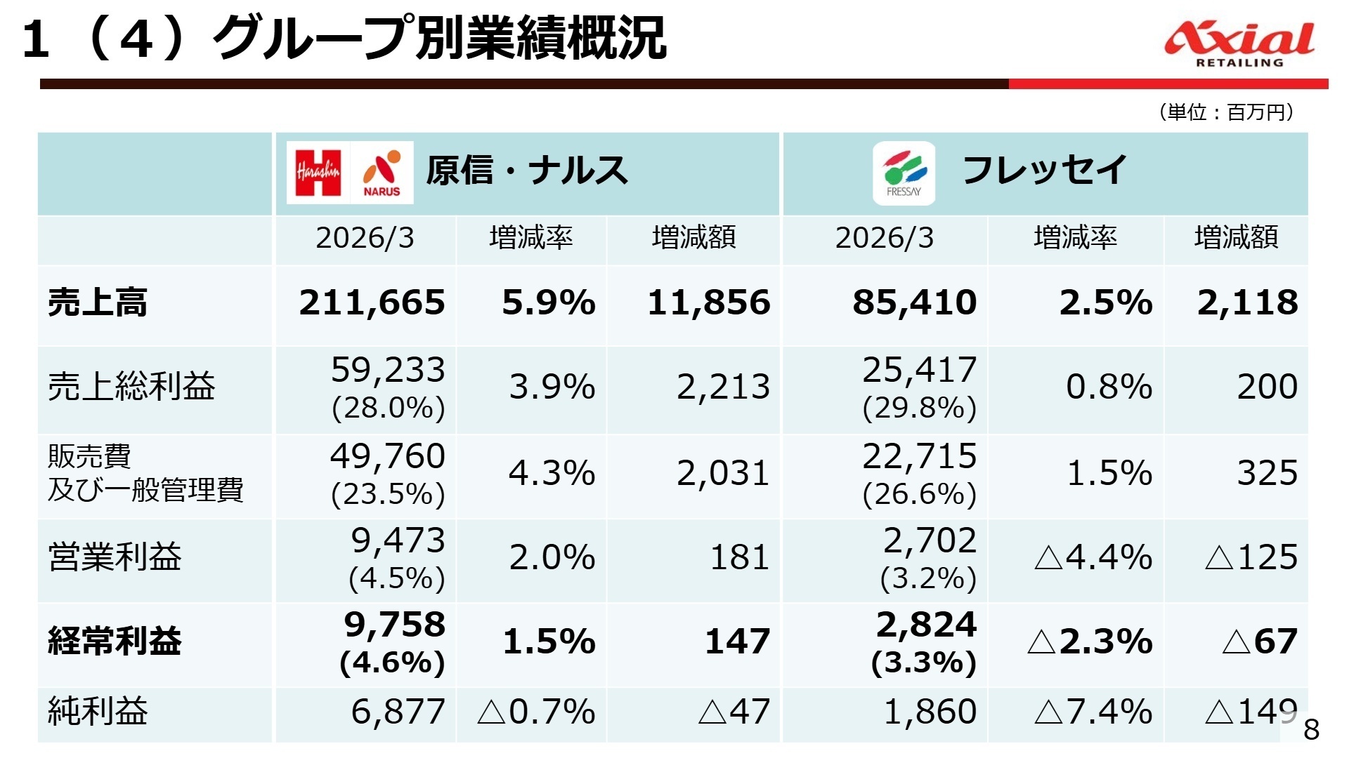 グループ別業績概況