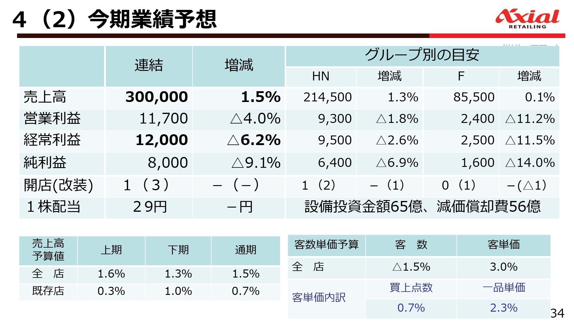 今期業績予想