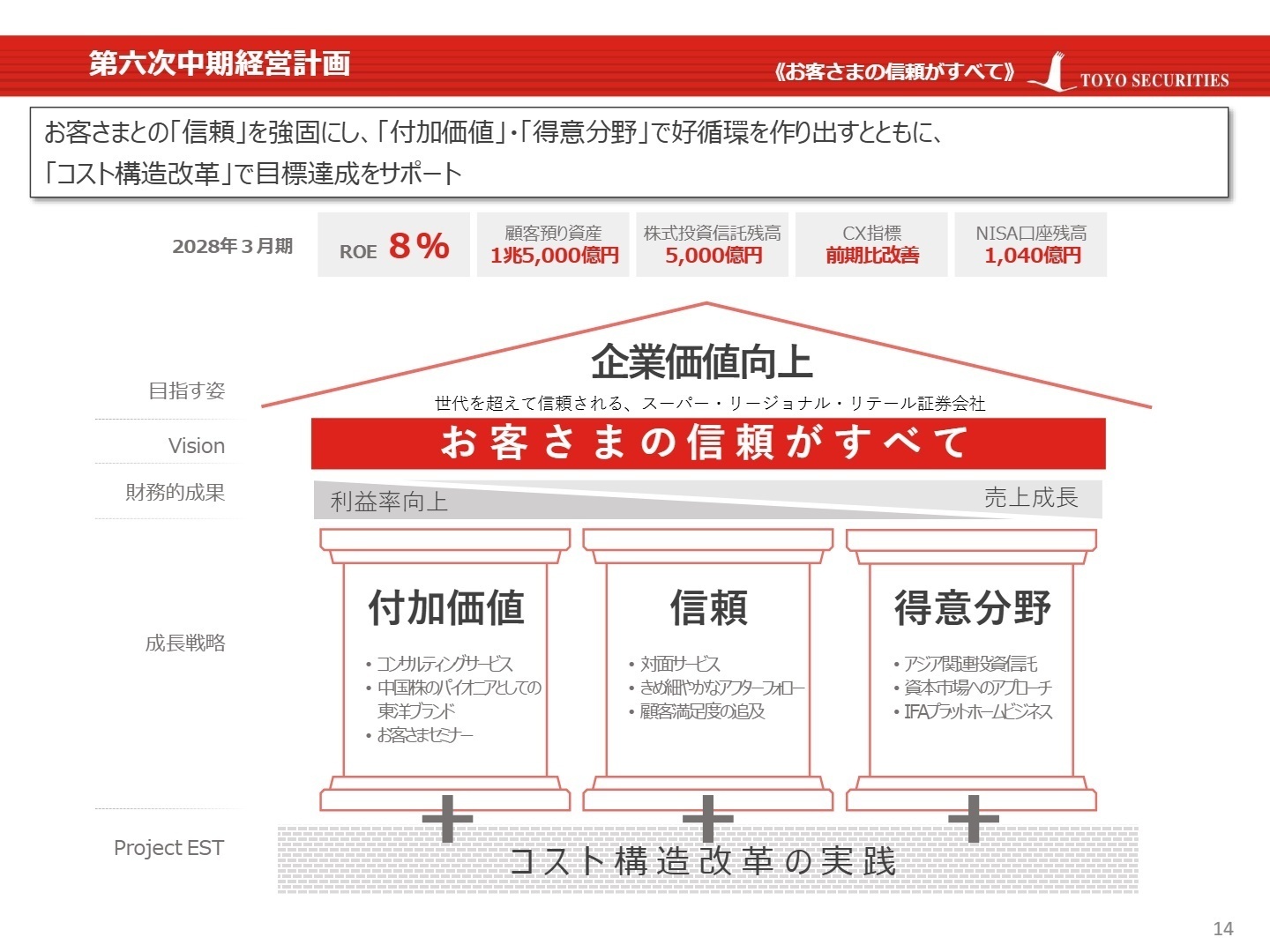 第六次中期経営計画 成長戦略