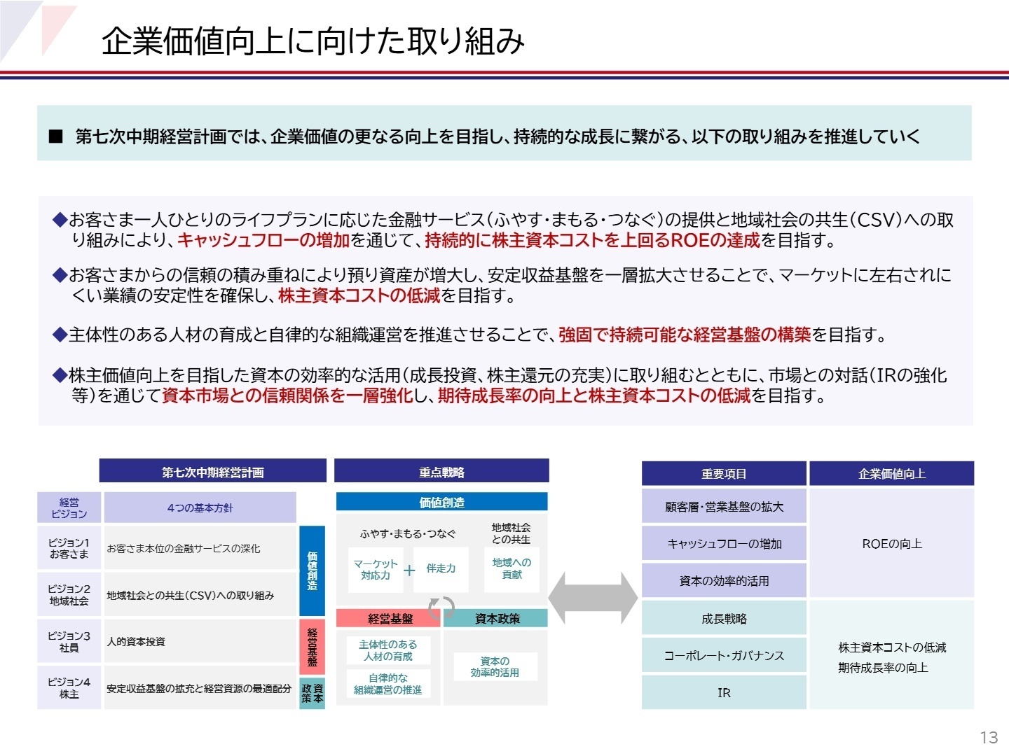 第七次中期経営計画の重点戦略