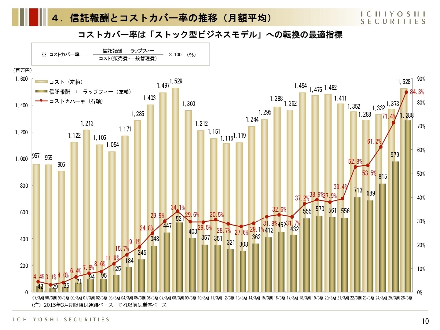 信託報酬とコストカバー率の推移