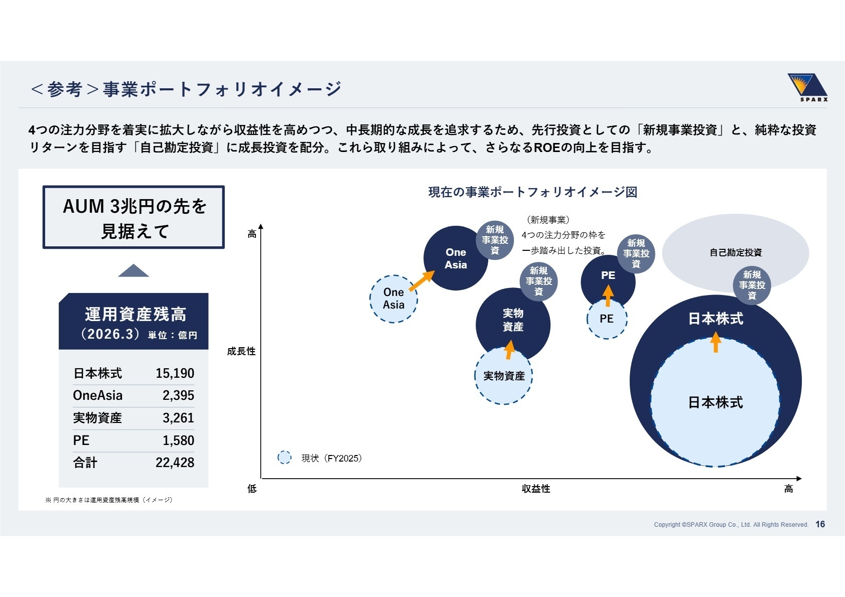 現在の事業ポートフォリオイメージ図