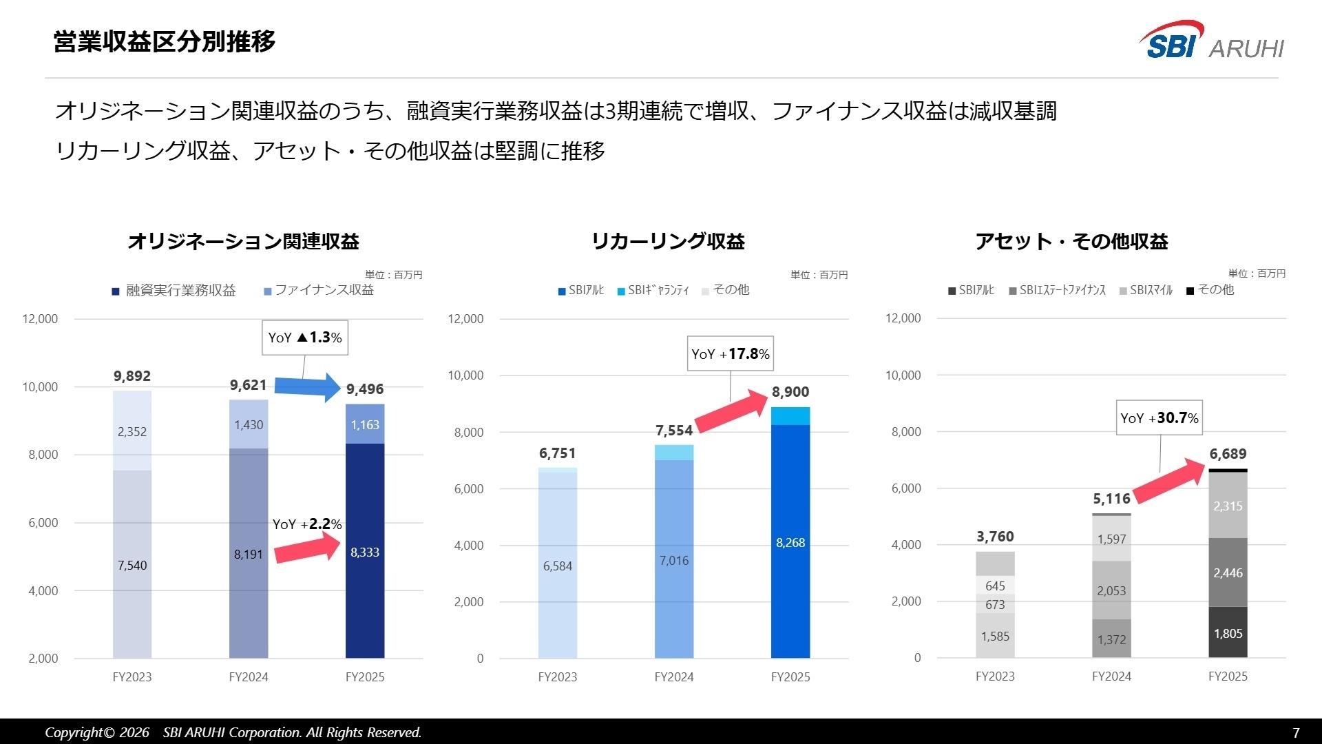 営業収益区分別推移