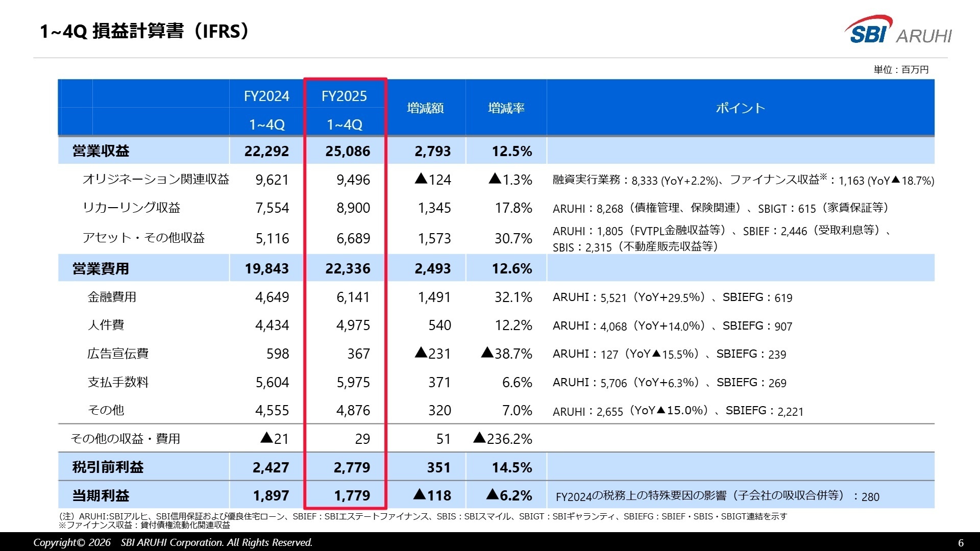 1〜4Q 損益計算書(IFRS)