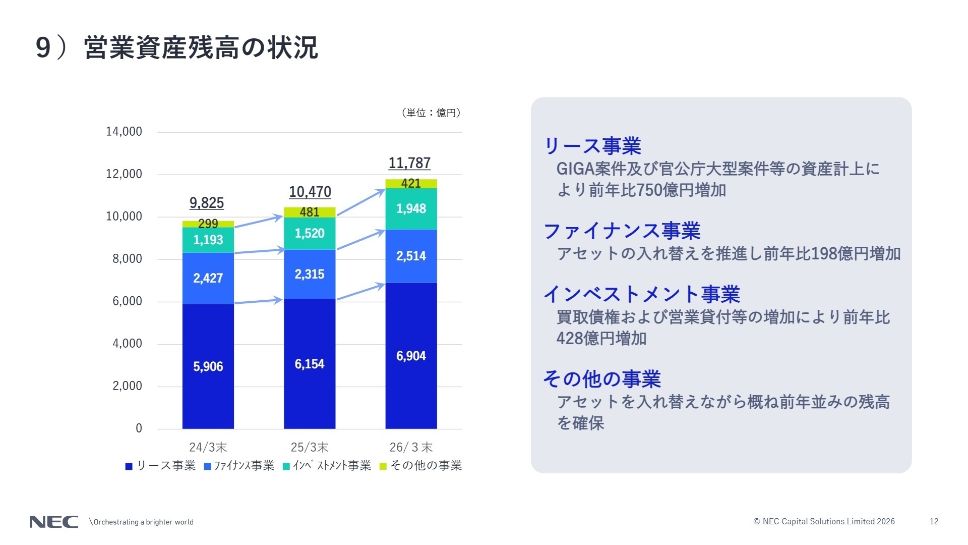 営業資産残高の状況