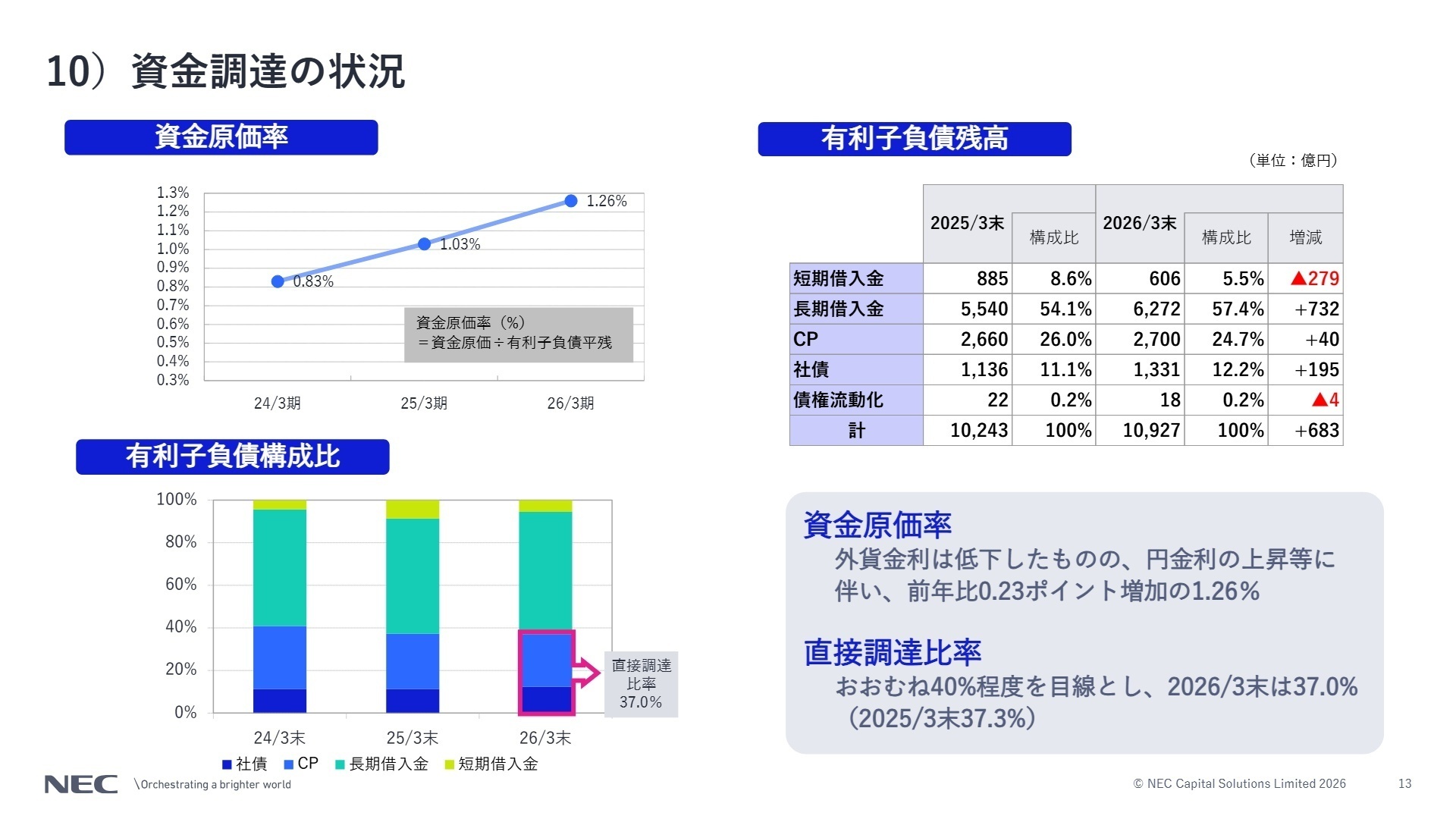資金調達の状況