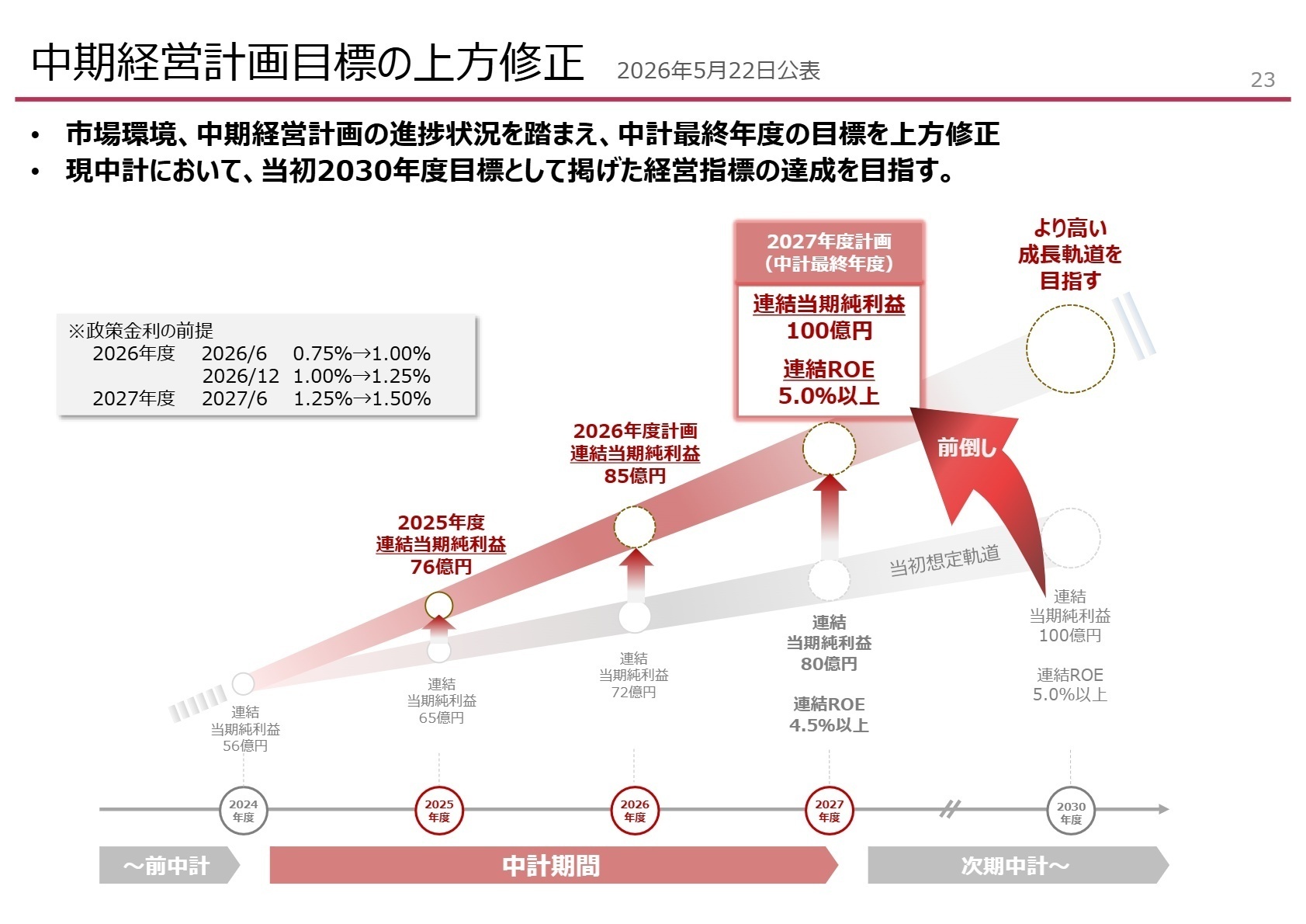 中期経営計画の上方修正目標