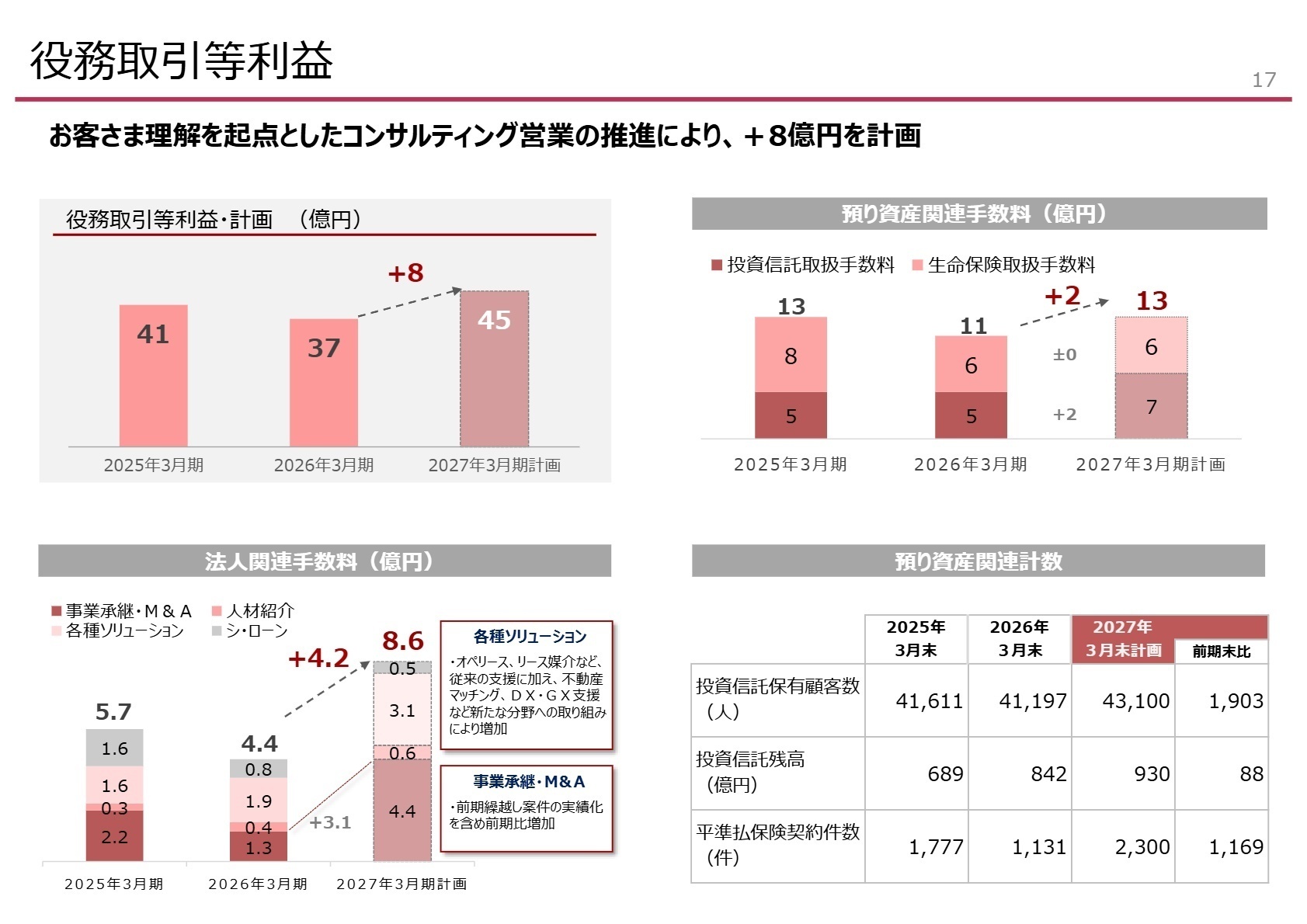 セグメント別営業戦略