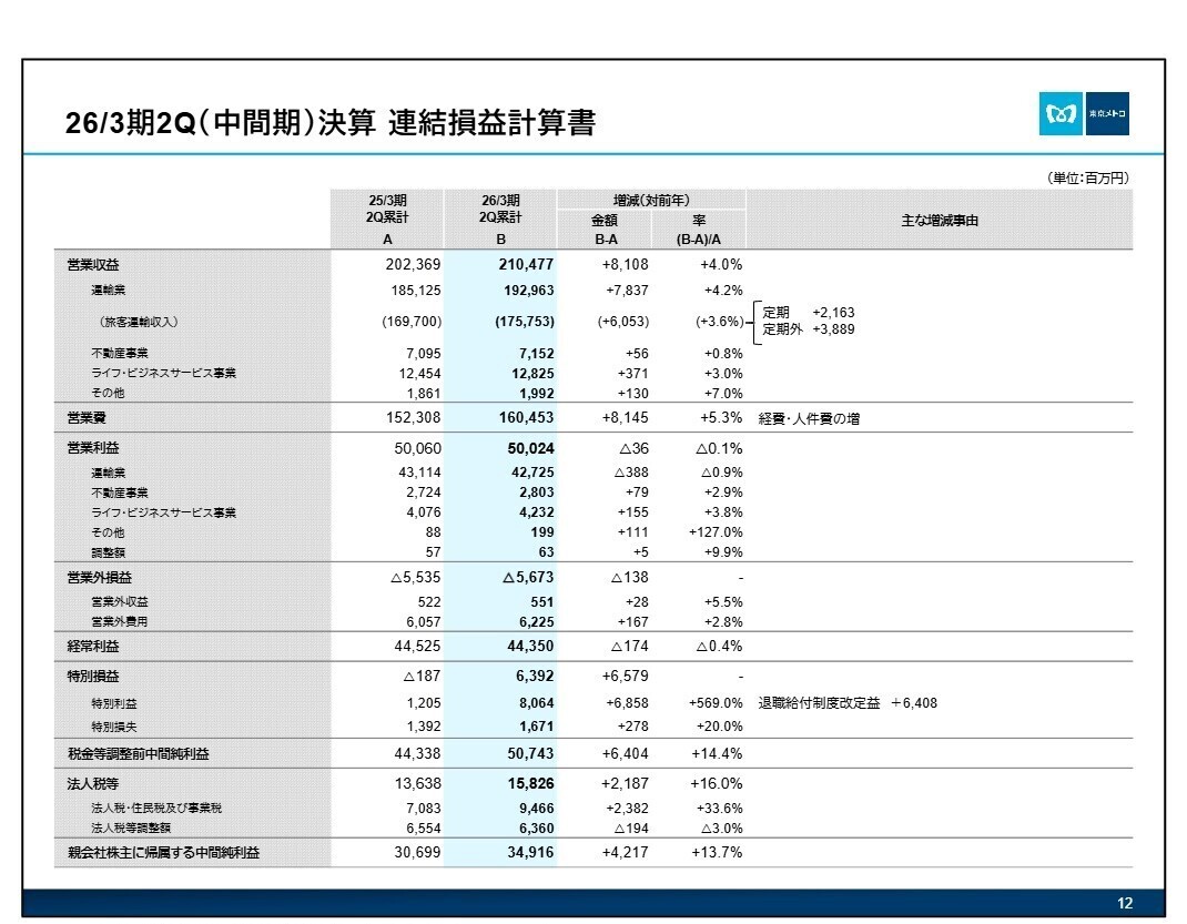 26/3期2Q決算 連結損益計算書