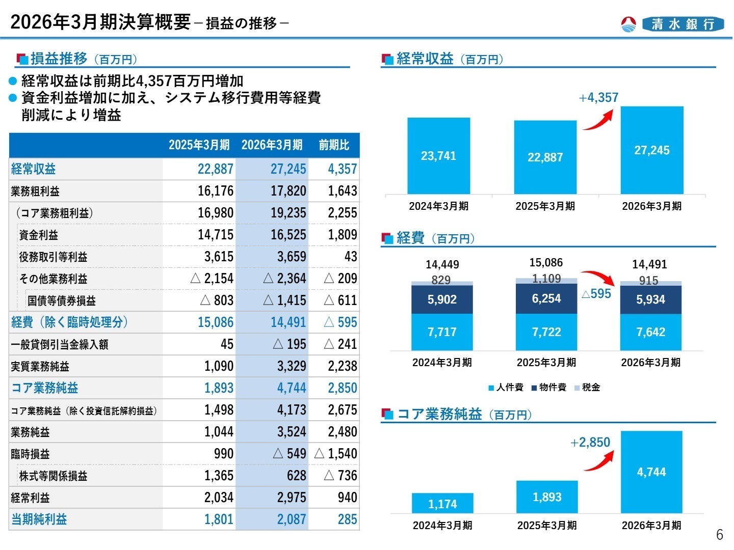 2026年3月期決算概要 損益の推移