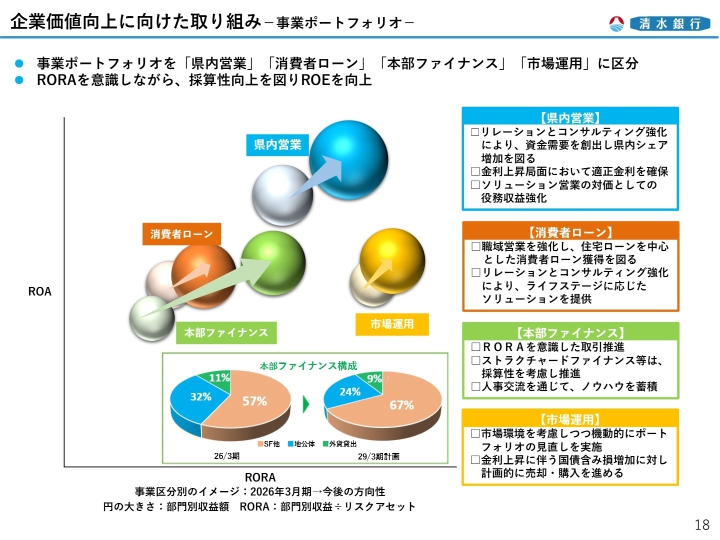 事業ポートフォリオ別の方向性