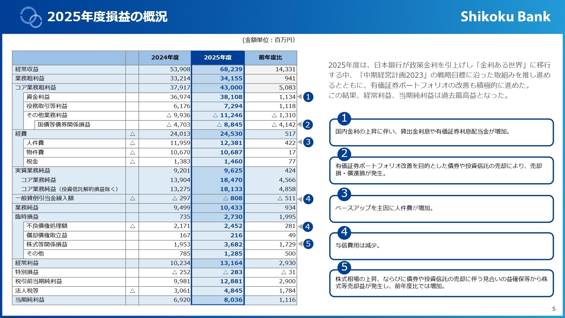 2025年度損益の概況