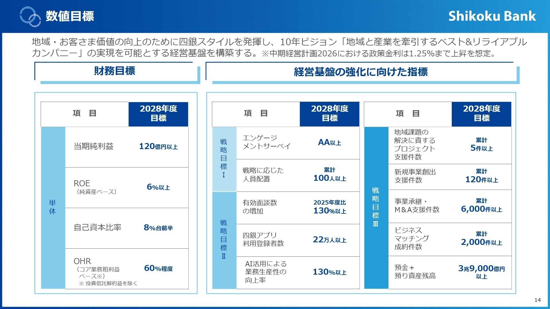 目指すべき指標と利益目標