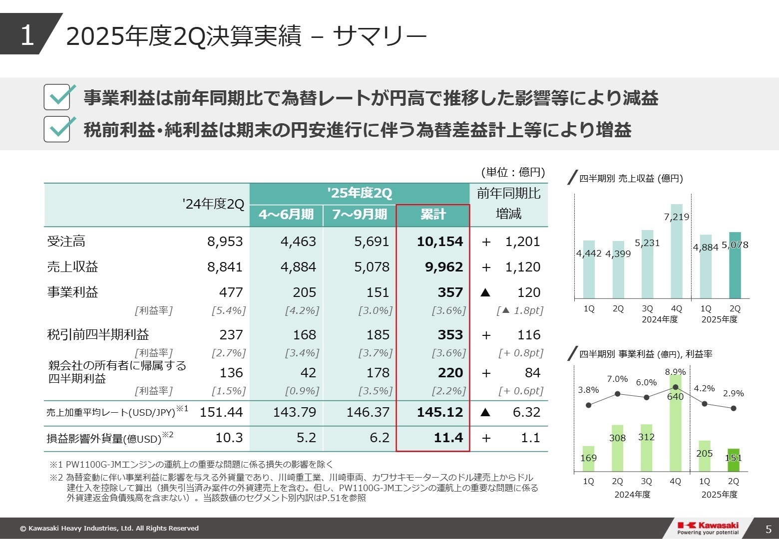 連結業績サマリー
