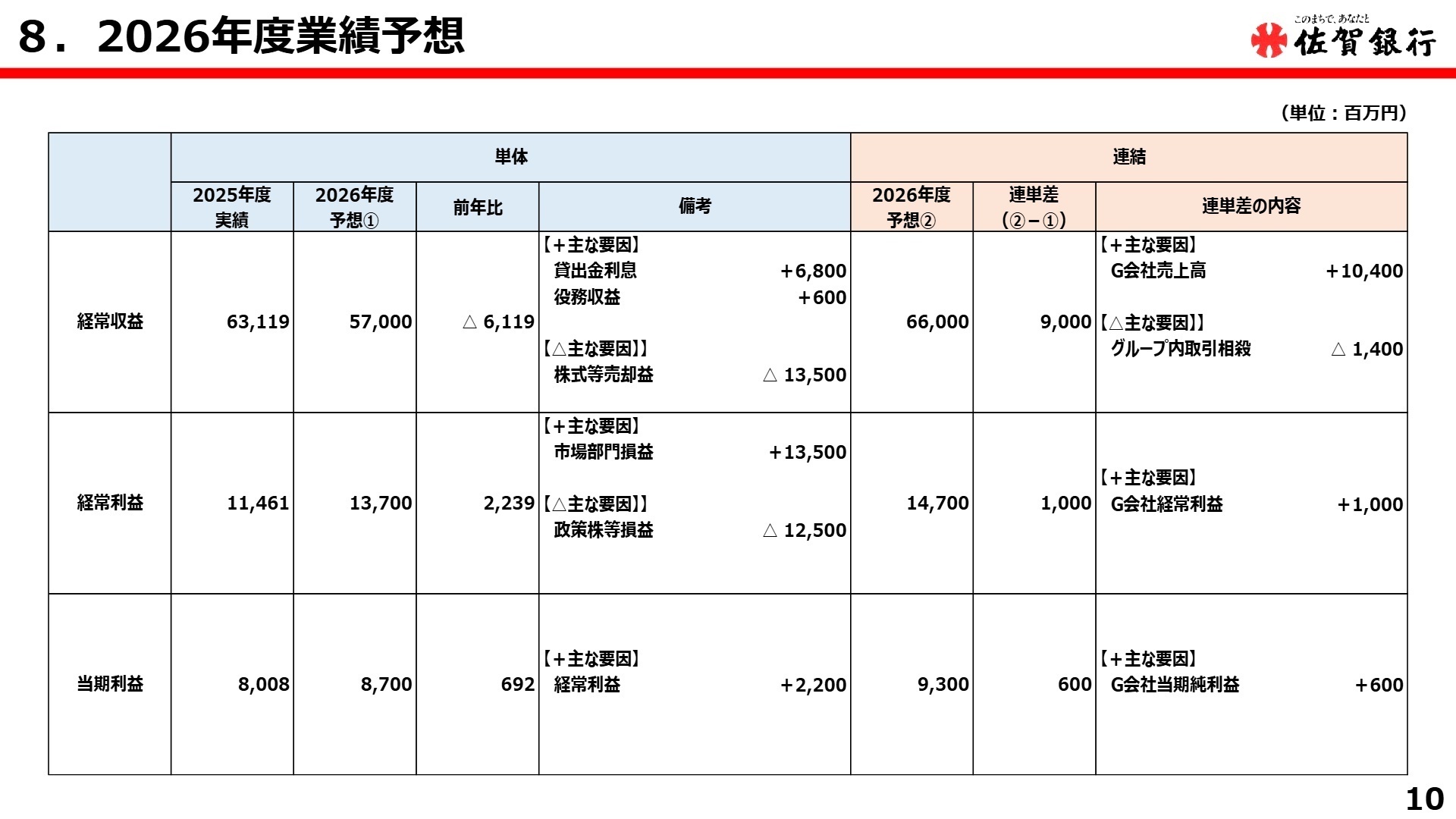 今後の業績予想