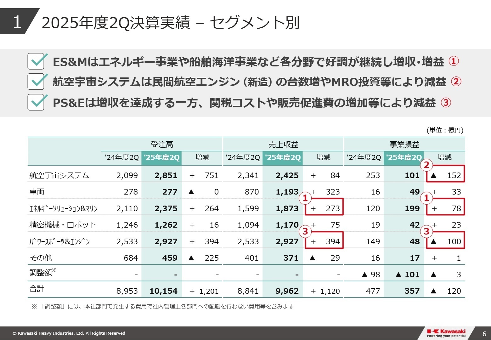 セグメント別業績