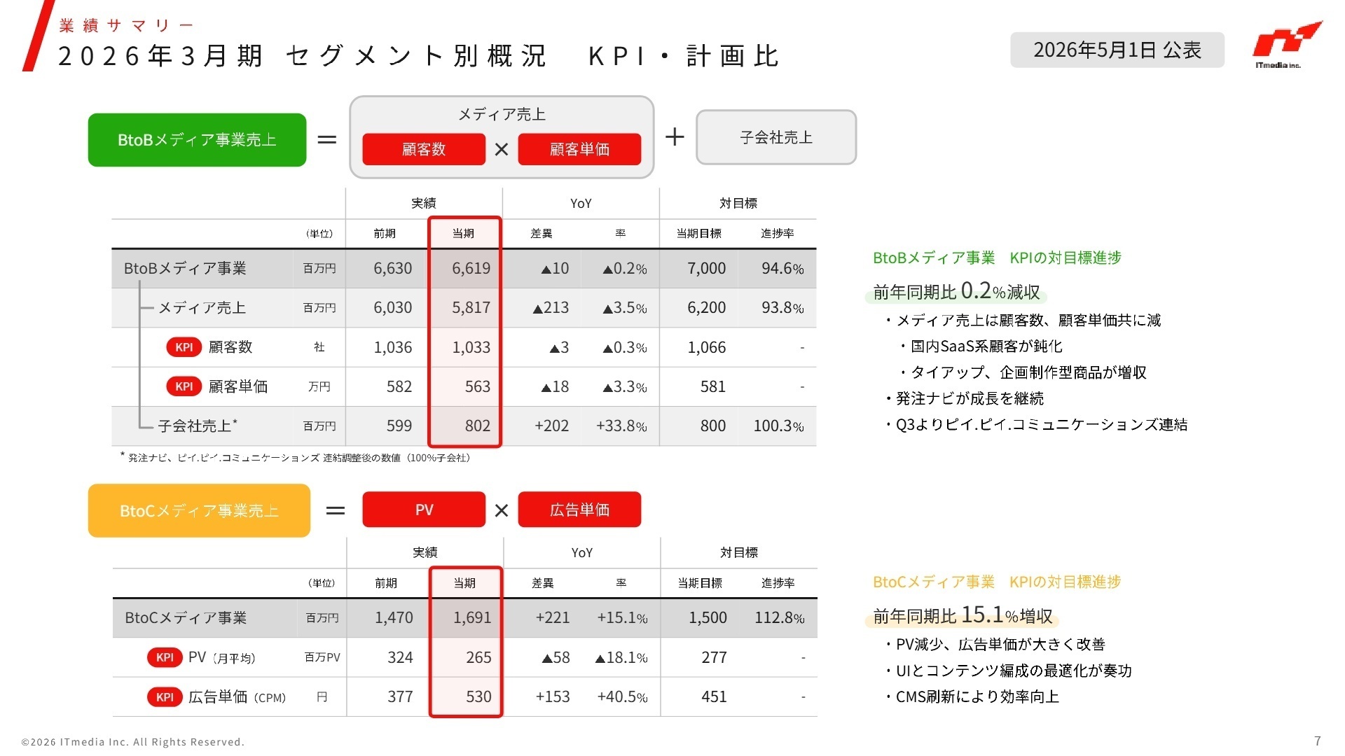 セグメント別概況 KPI・計画比