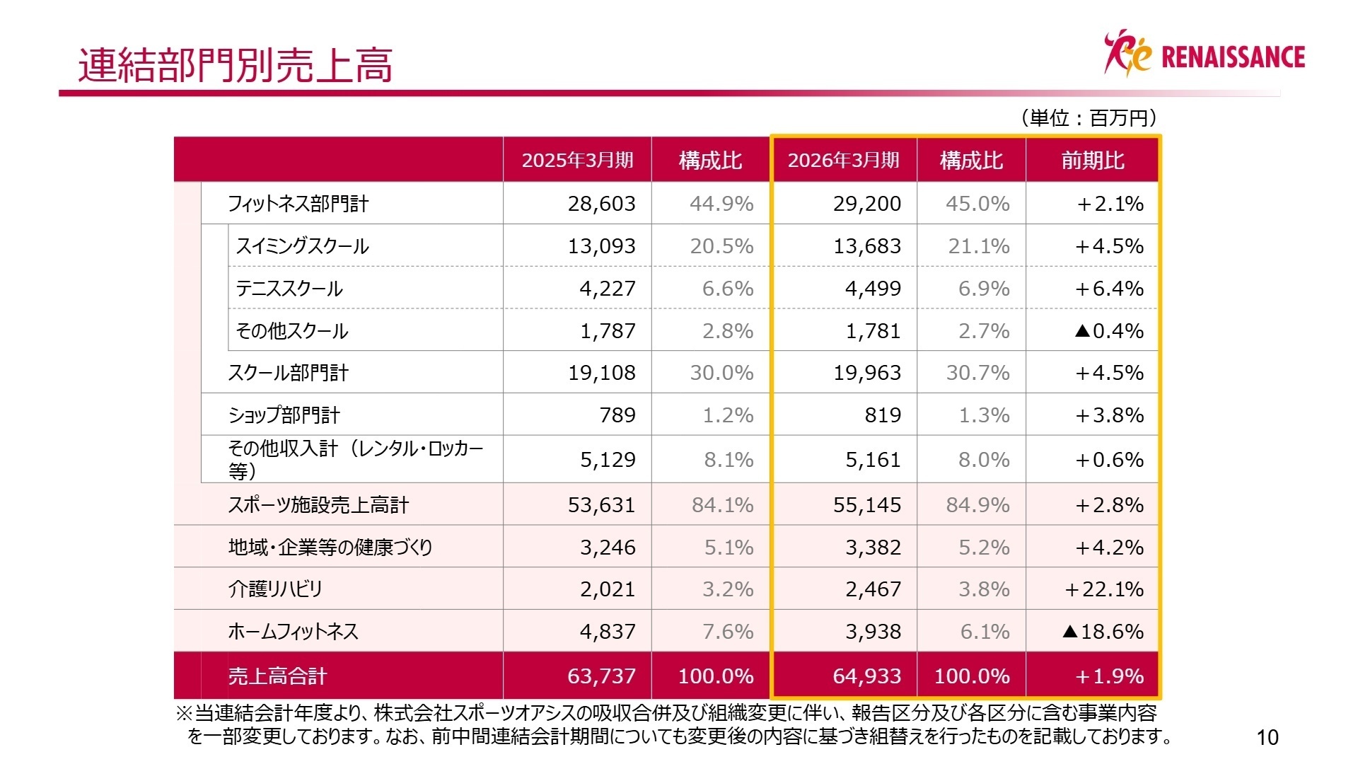 連結部門別売上高