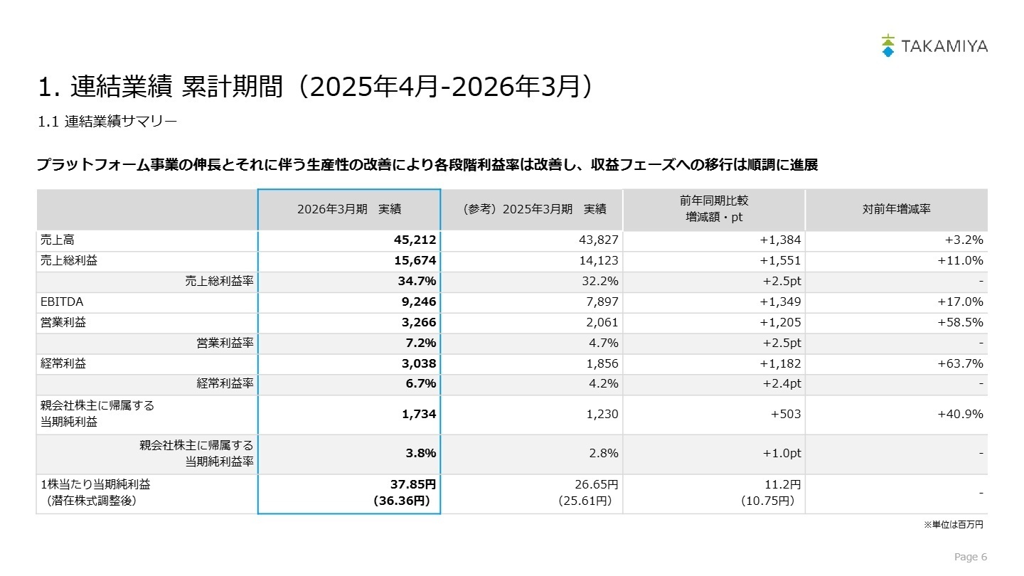 連結業績サマリー