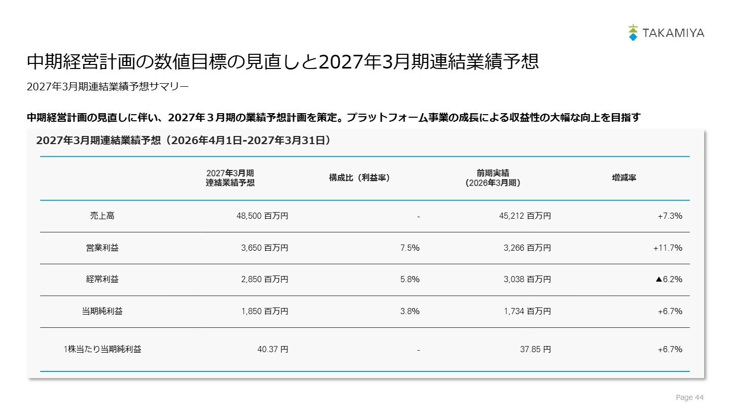 2027年3月期連結業績予想サマリー