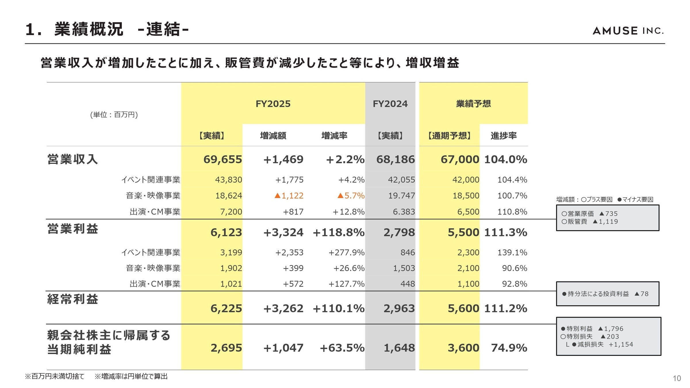 連結業績概況