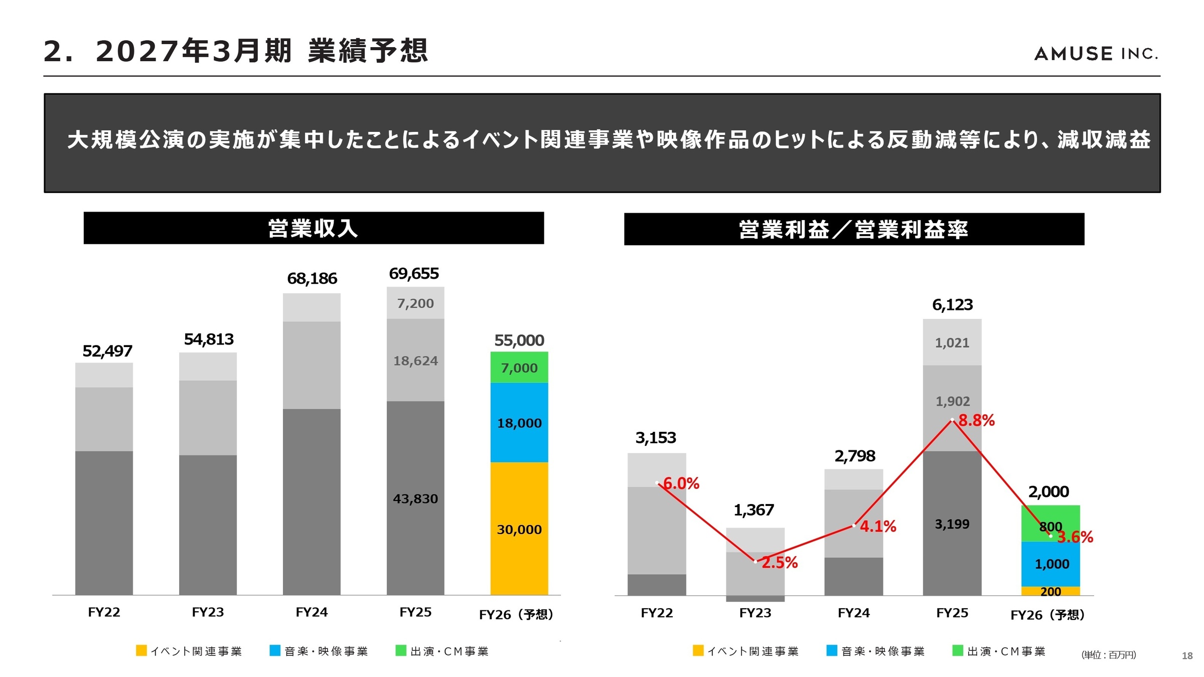 今後の業績予想と新中期経営目標