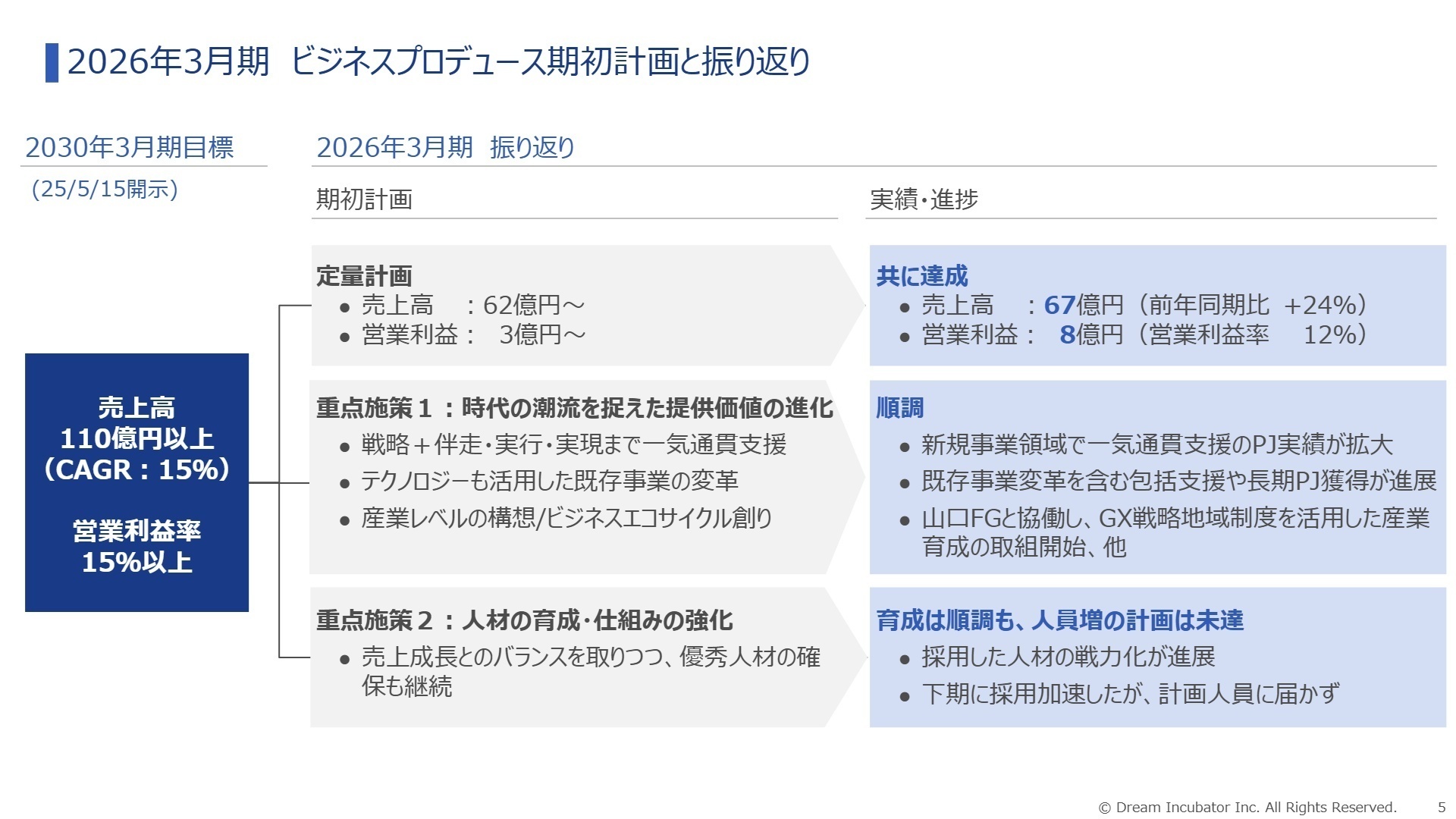 ビジネスプロデュース期初計画と振り返り