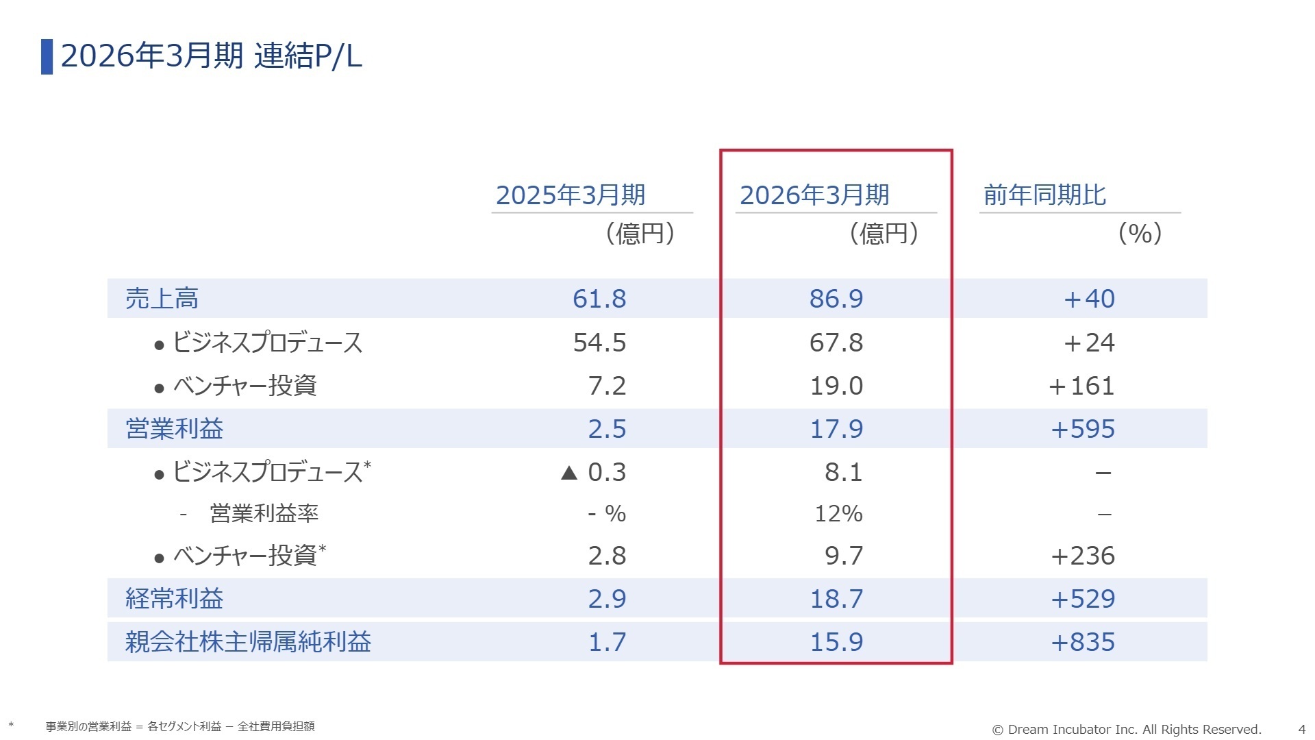 2026年3月期 連結P/L