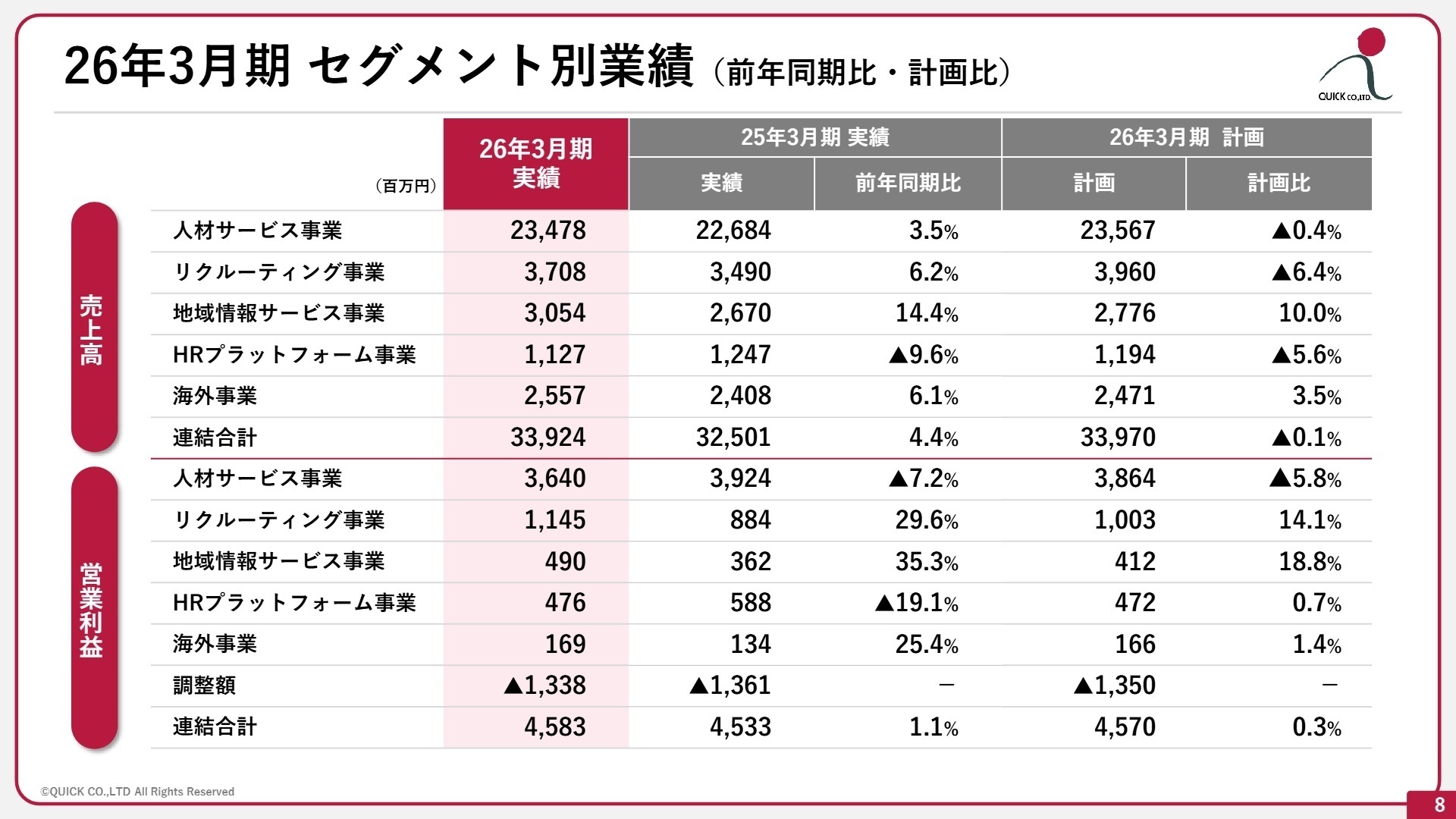 セグメント別業績推移