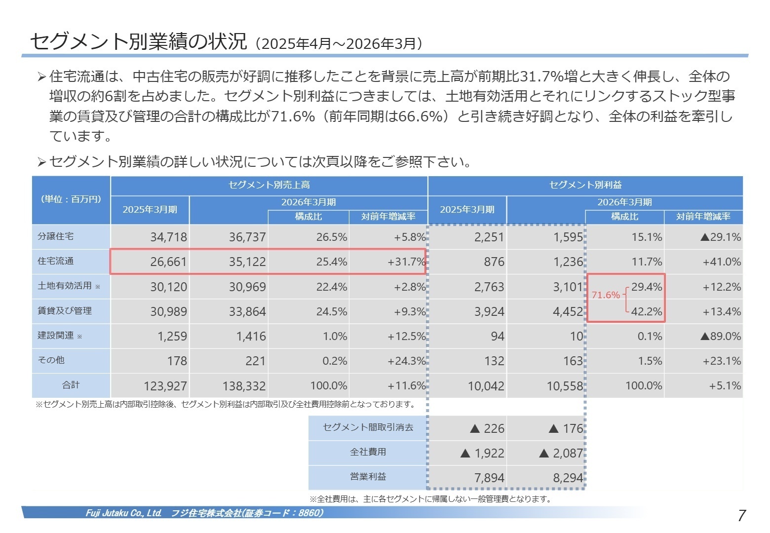 セグメント別業績の状況